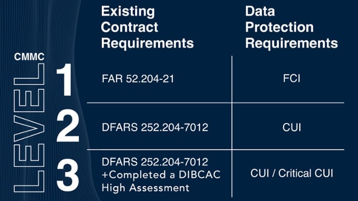 A Guide To CMMC Level 2 Compliance | DoD Contractors